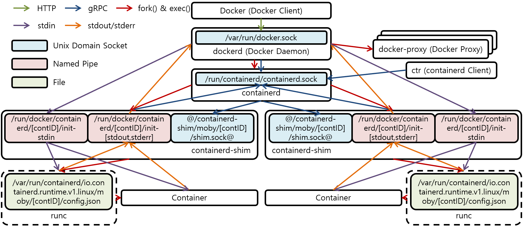 [그림 1] Docker Component