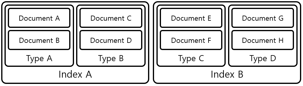 [그림 1] Data Structure
