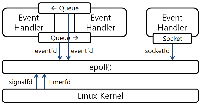 [그림 2] Linux에서 동작하는 Event Driven Architecture