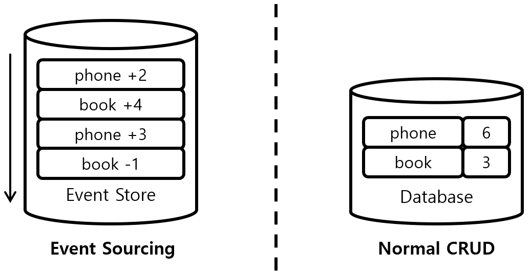 [그림 1] Event Sourcing vs Normal CRUD
