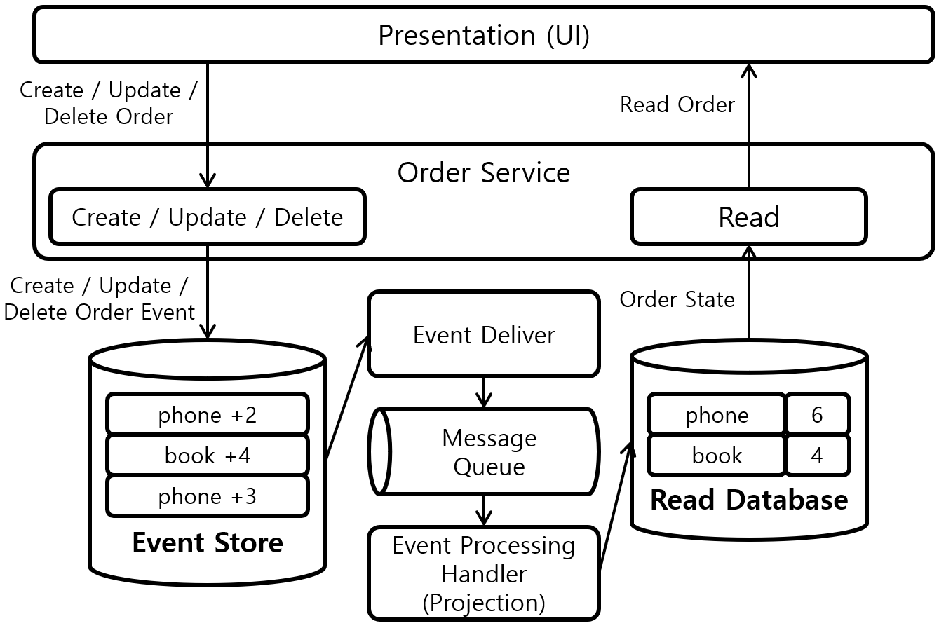 [그림 2] Event Sourcing Pattern