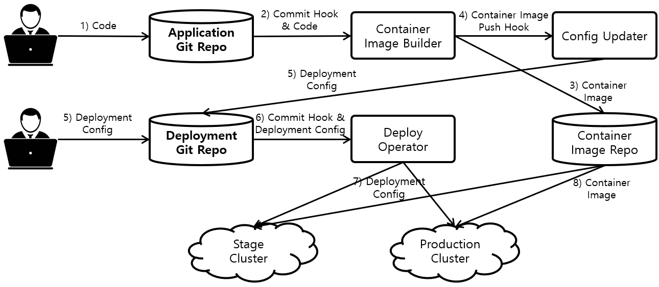 [그림 1] GitOps Pipeline