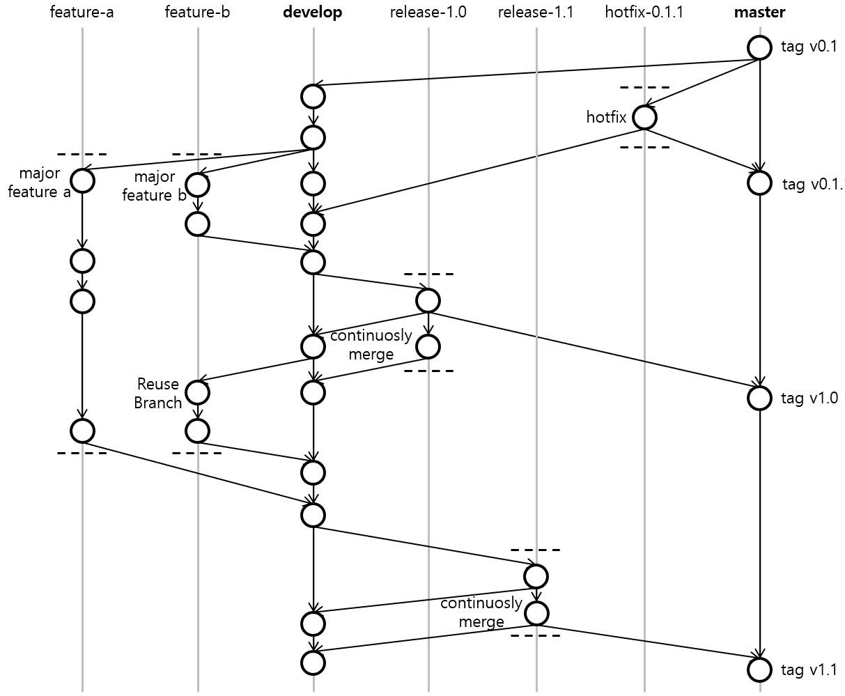 [그림 1] Git Flow