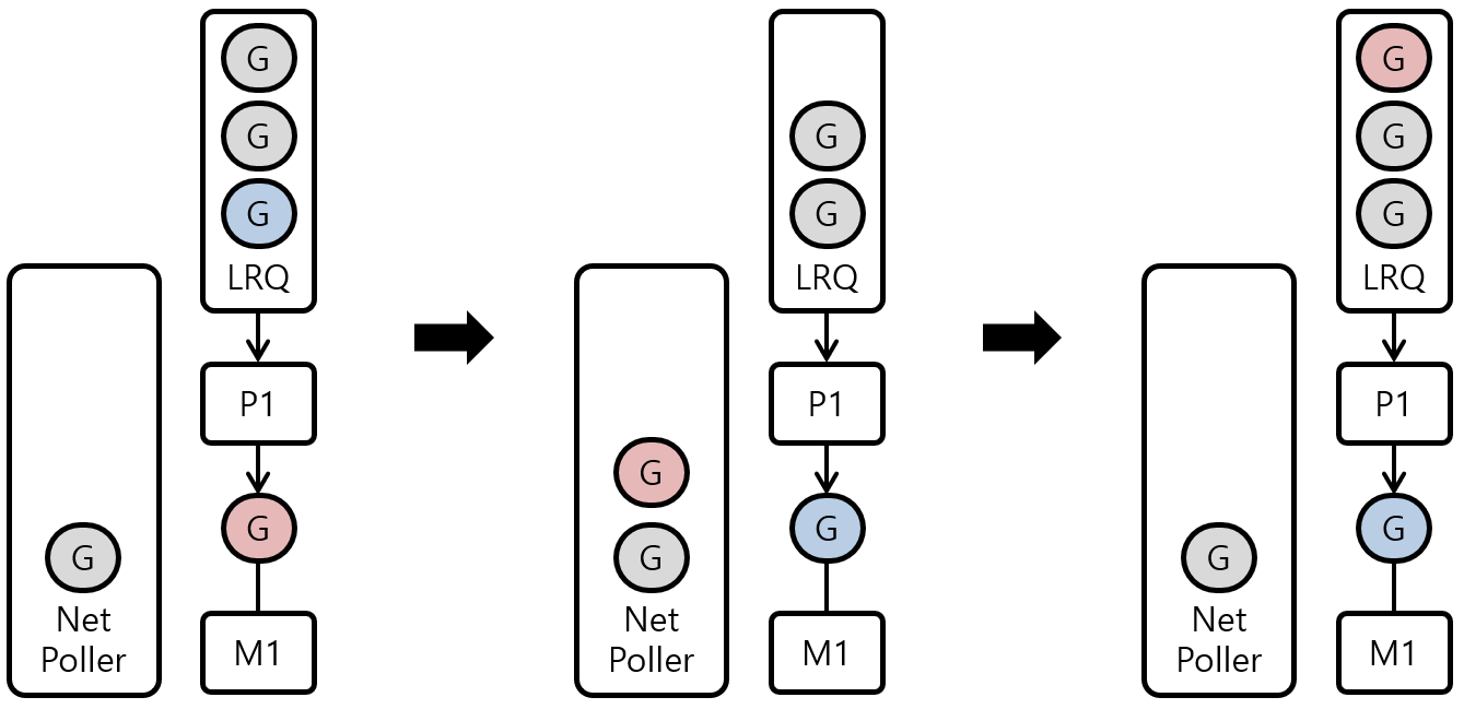 [그림 4] Async System Call