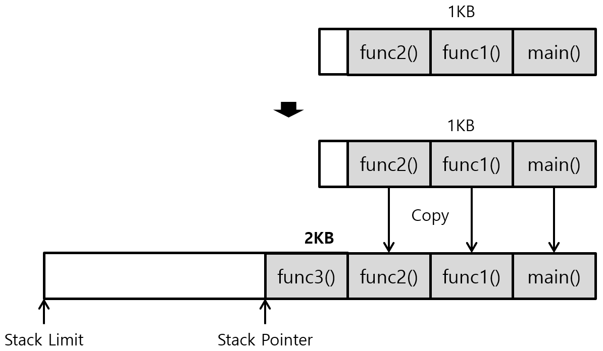 [그림 2] Goroutine Growable Stack