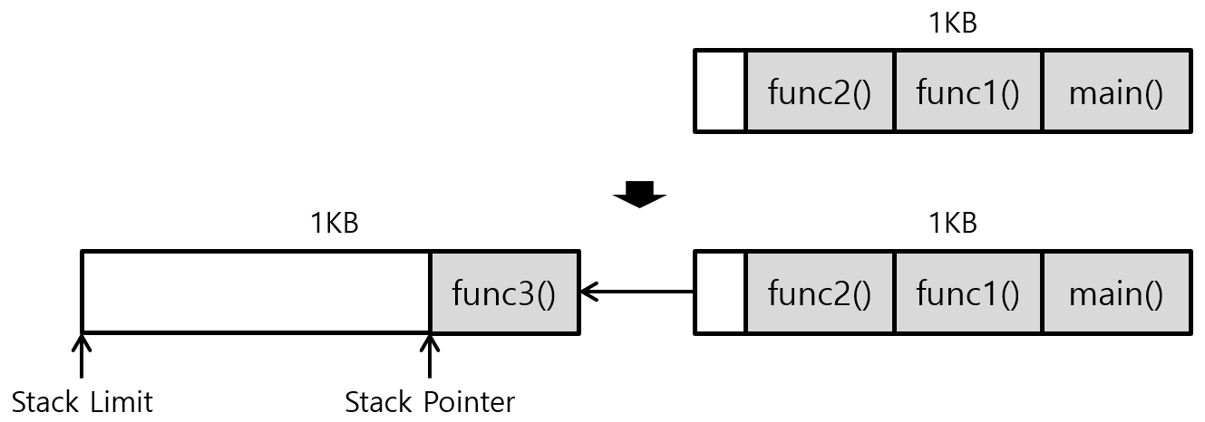 [그림 1] Goroutine Split Stack