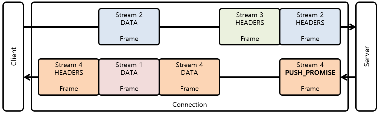 [그림 4] HTTP/2 Frame Interleaving