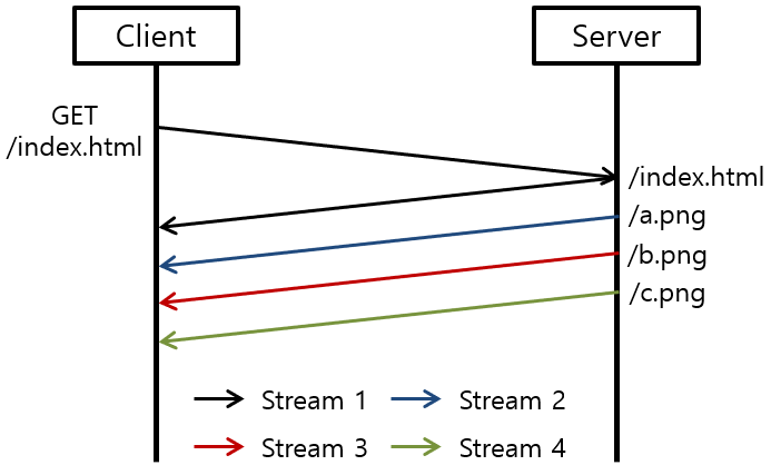 [그림 6] HTTP/2 Server Push