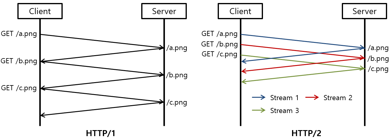 [그림 3] HTTP/3 Stream Multiplexing