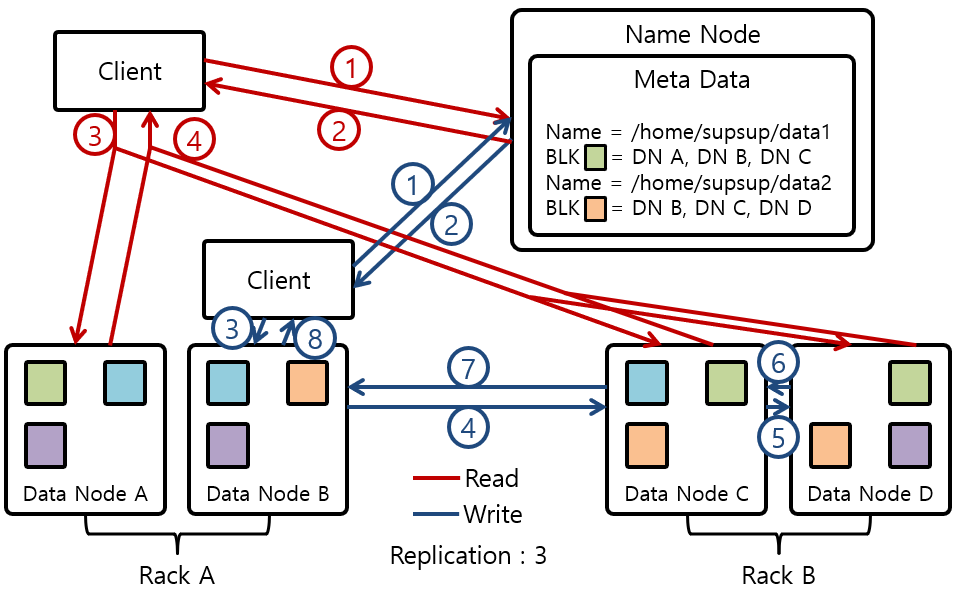 [그림 2] HDFS Architecture