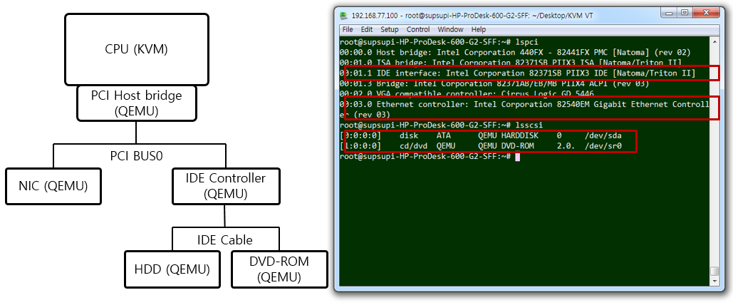 [그림 3] KVM + QEMU 가상 머신이 보는 I/O Device