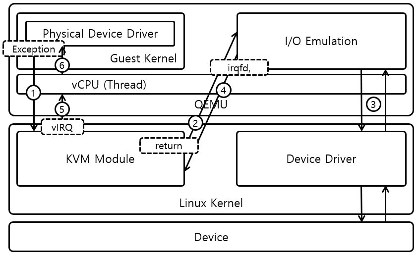[그림 2] KVM + QEMU의 I/O 처리과정