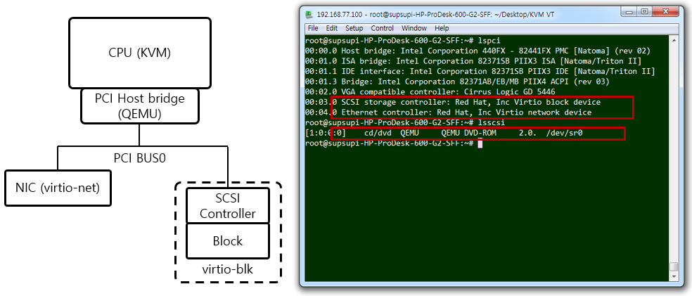 [그림 6] KVM + QEMU + VirtIO 가상 머신이 보는 Block Device