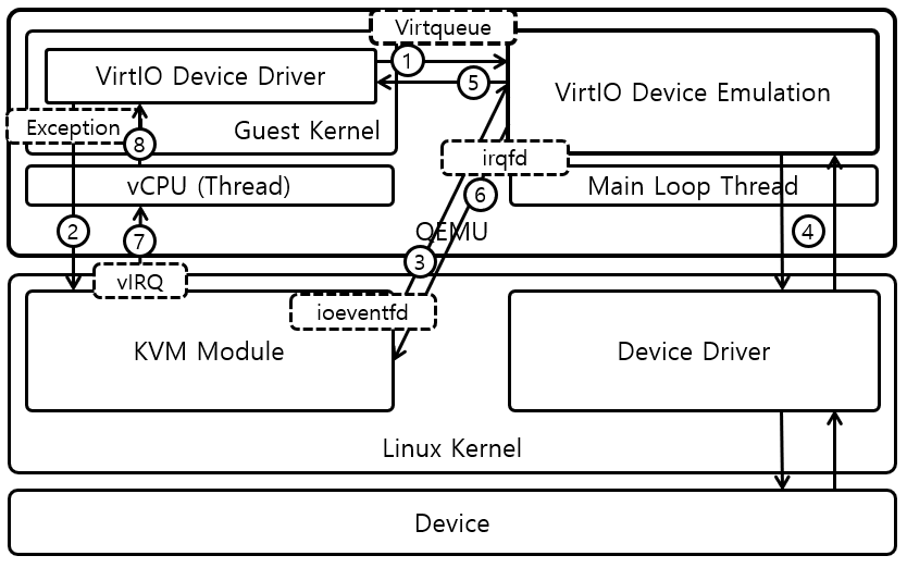 [그림 5] KVM + QEMU + VirtIO의 I/O 처리과정