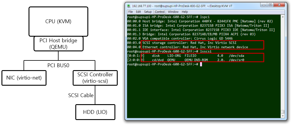 [그림 10] KVM + QEMU + VirtIO + vhost 가상 머신이 보는 Device
