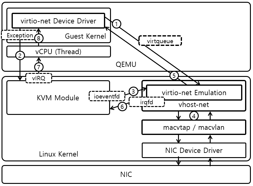 [그림 8] KVM + QEMU + VirtIO + vhostnet의 I/O 처리과정