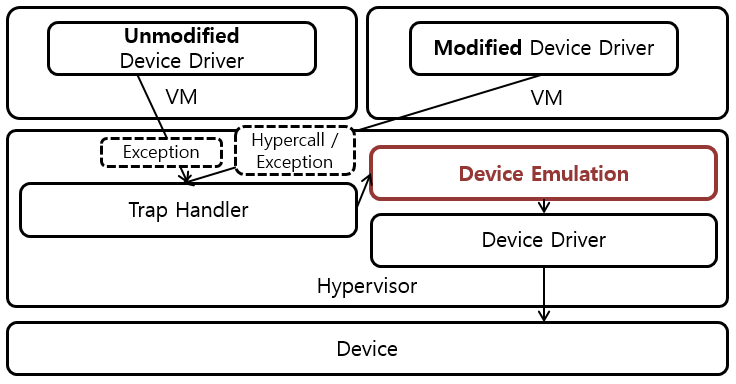 [그림 1] Software IO Virtualization