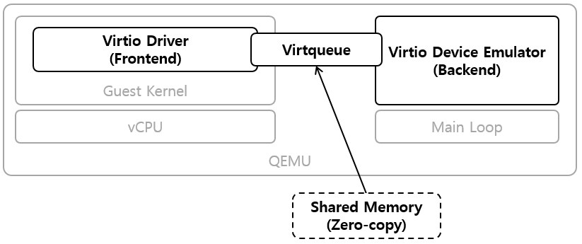 [그림 4] Virtio Architecture