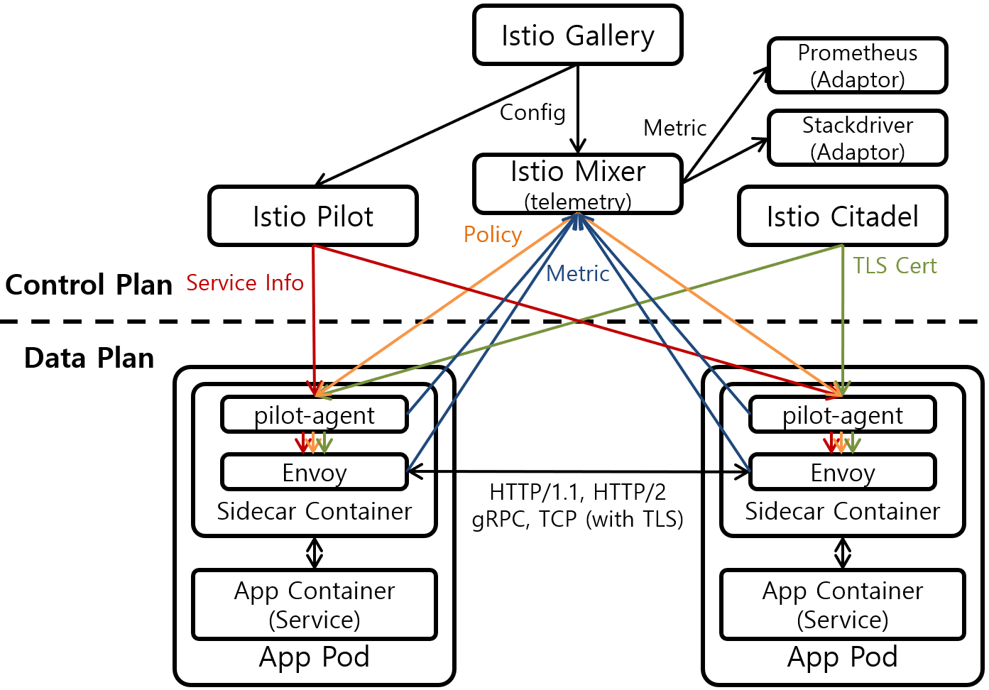 [그림 1] Istio Architecture