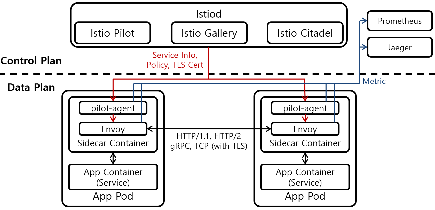 [그림 2] Istio Architecture After v1.5