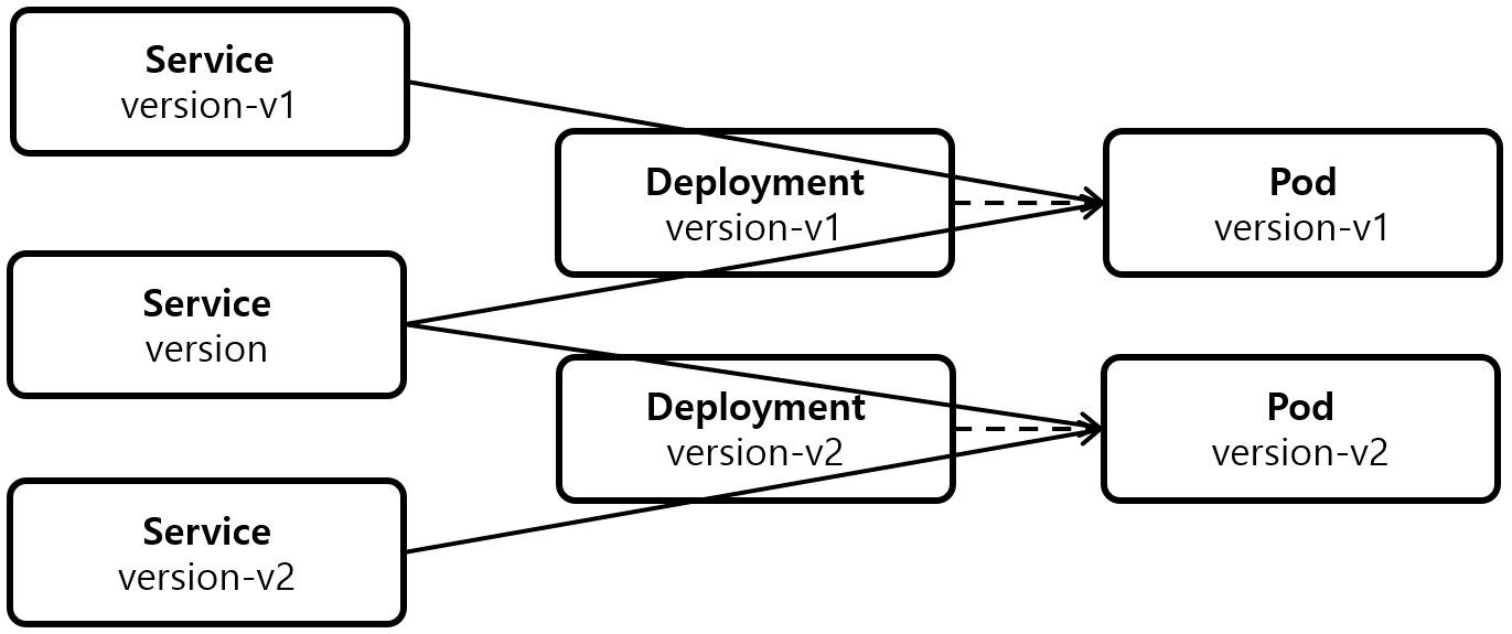 [그림 1] Version Service, Deployment