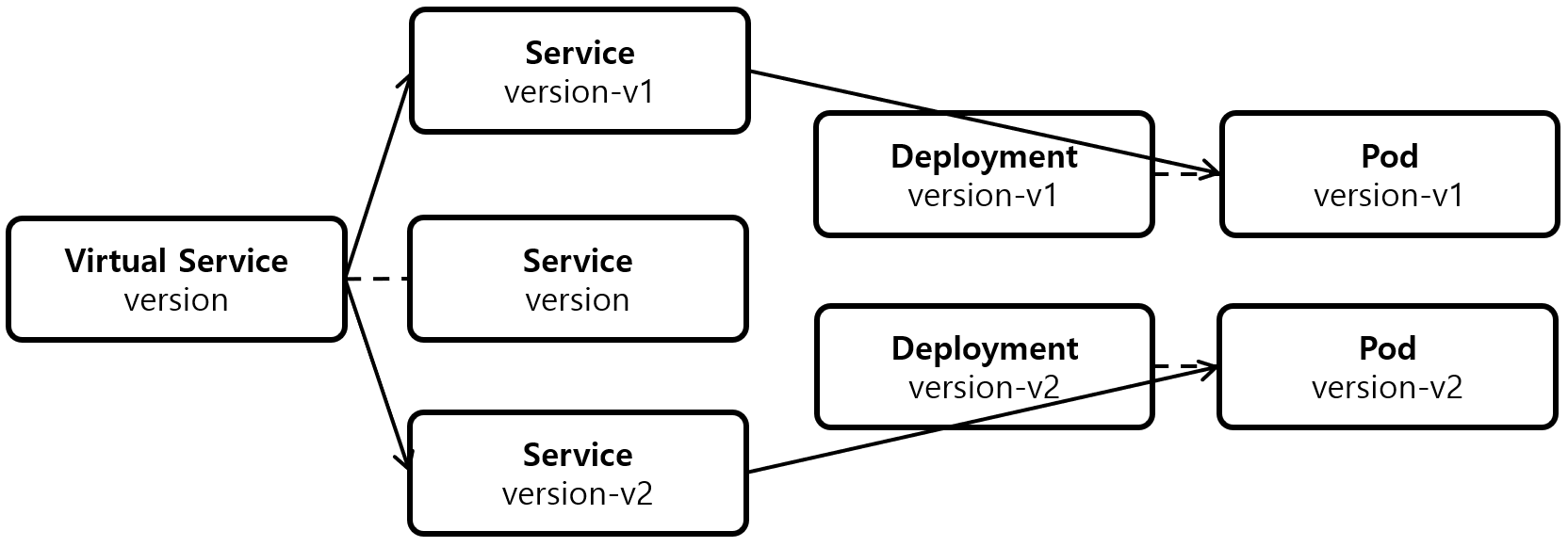 [그림 2] Version Virtual Service