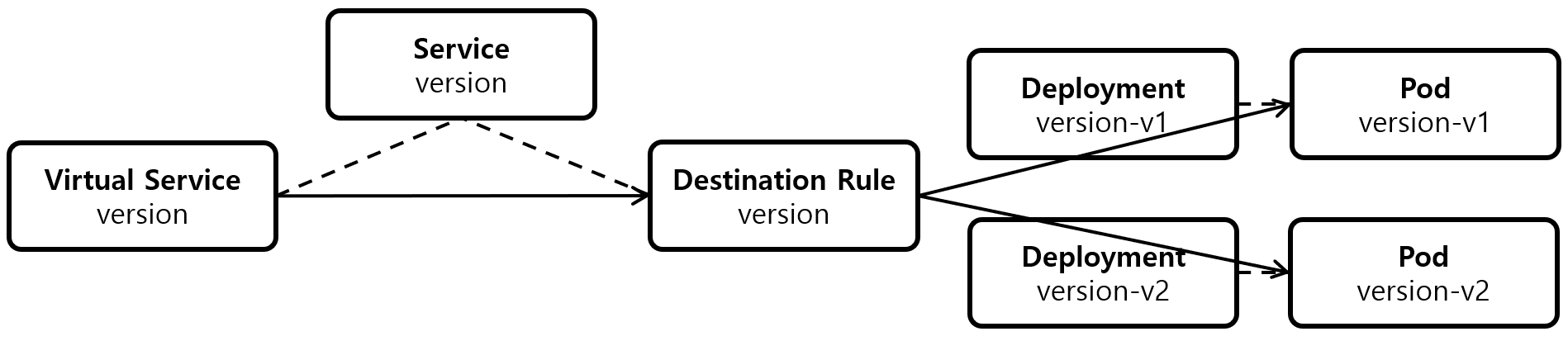 [그림 3] Version Virtual Service, Destination Rule