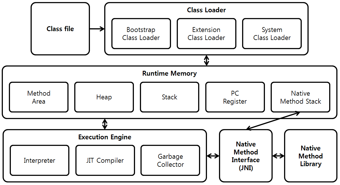 [그림 1] JVM Architecture