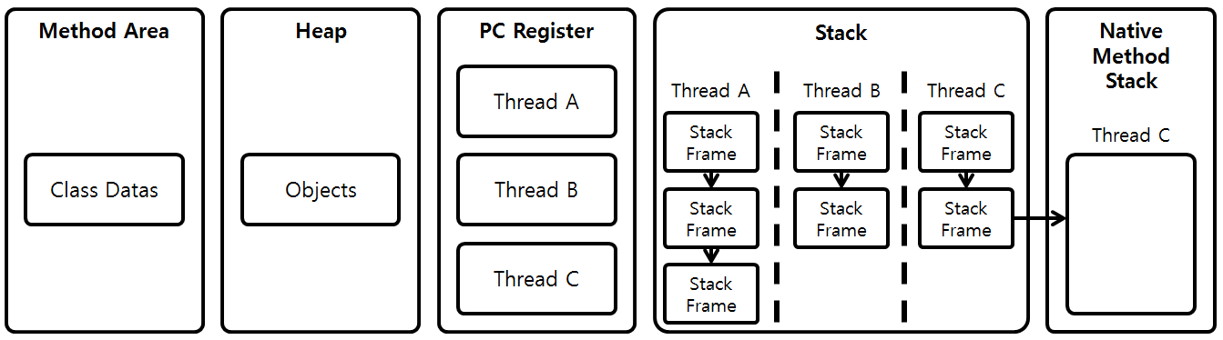 [그림 3] JVM Runtime Memory
