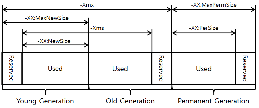 [그림 2] JVM Heap Option