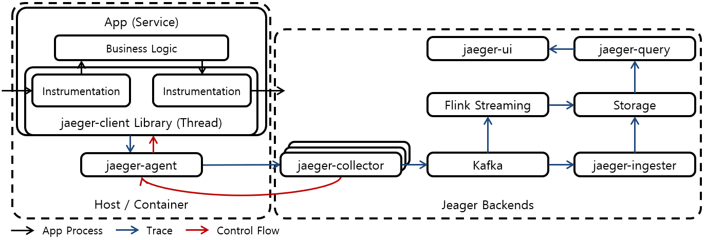 [그림 2] Jeager Architecture with Kafka