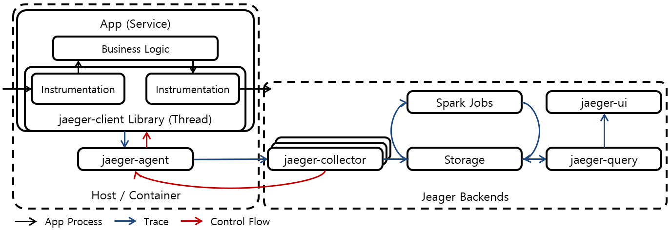 [그림 1] Jeager Architecture without Kafka