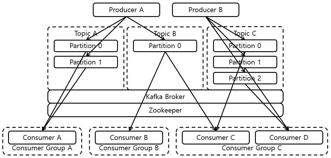 [그림 1] Kafka Architecture
