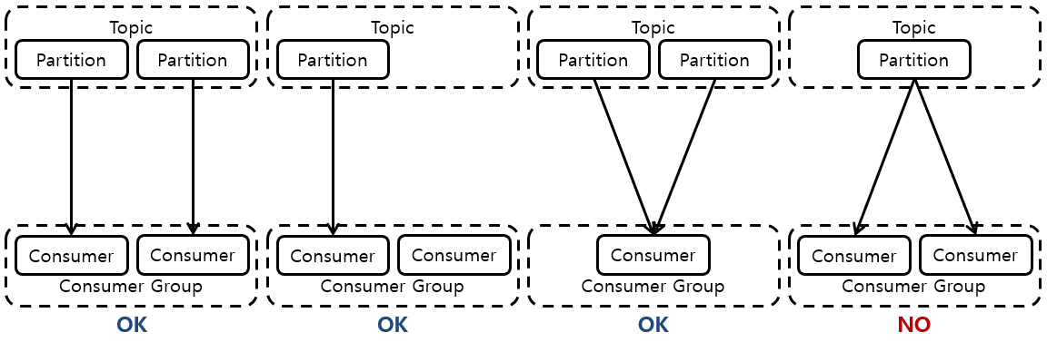[그림 3] Partition와 Consumer Group의 관계