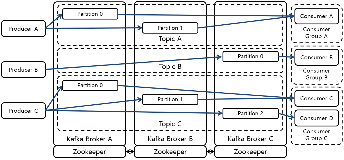 [그림 1] Kafka Cluster