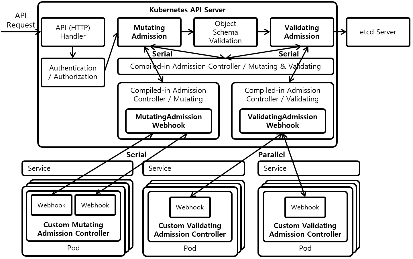 [그림 1] Kubernetes Admission Controller