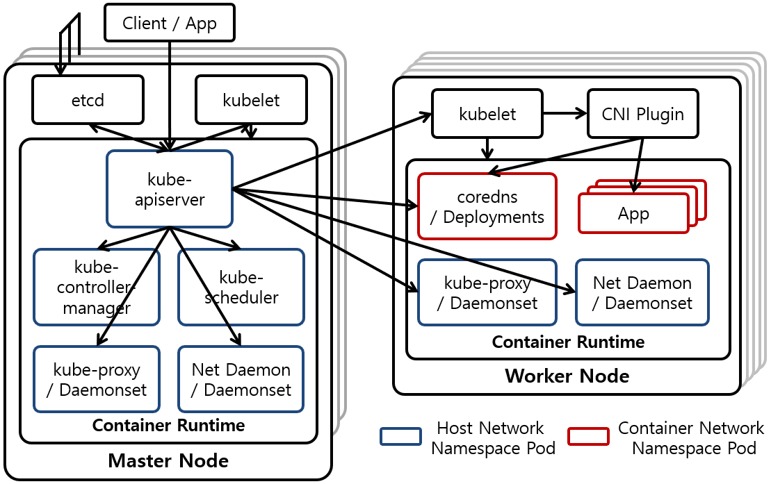 [그림 1] Kubernetes Architecture