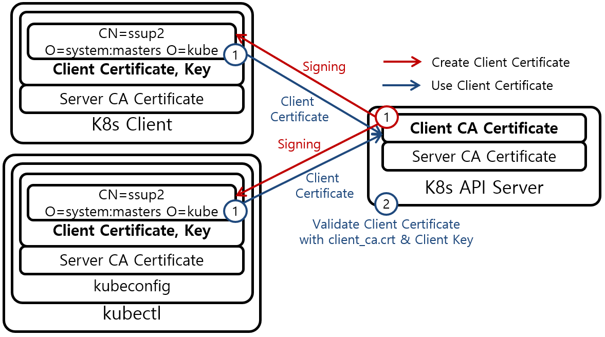 [그림 1] Kubernetes Authentication Client Certificate