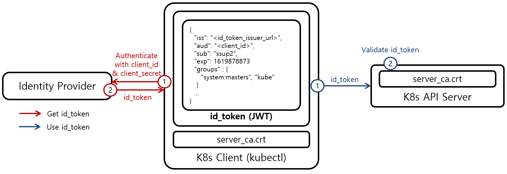 [그림 1] Kubernetes Authentication OIDC