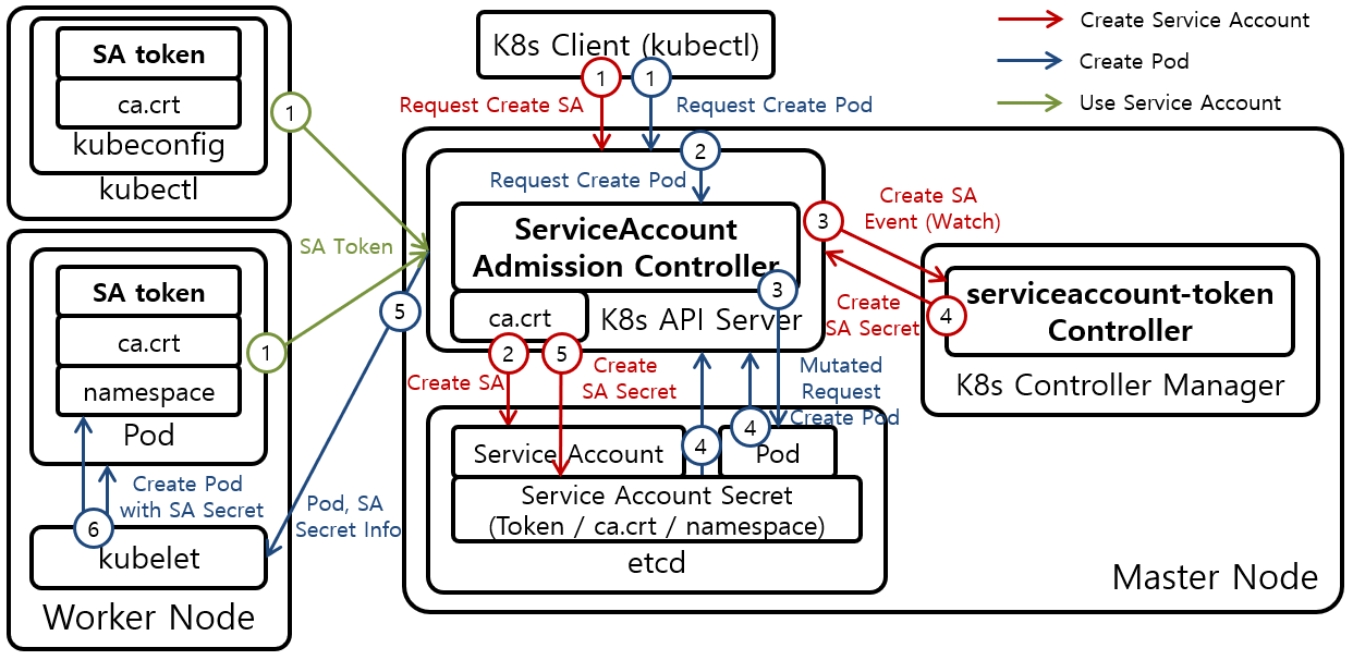 [그림 1] Kubernetes Authentication Service Account