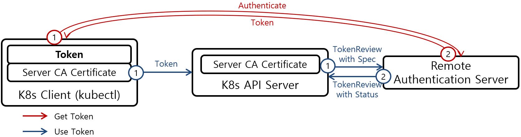 [그림 1] Kubernetes Authentication Service Account
