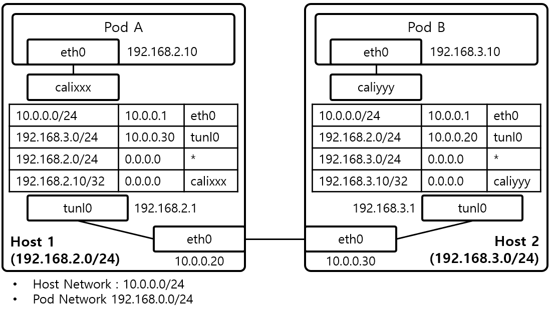 [그림 2] Calico IP-in-IP Pod Network