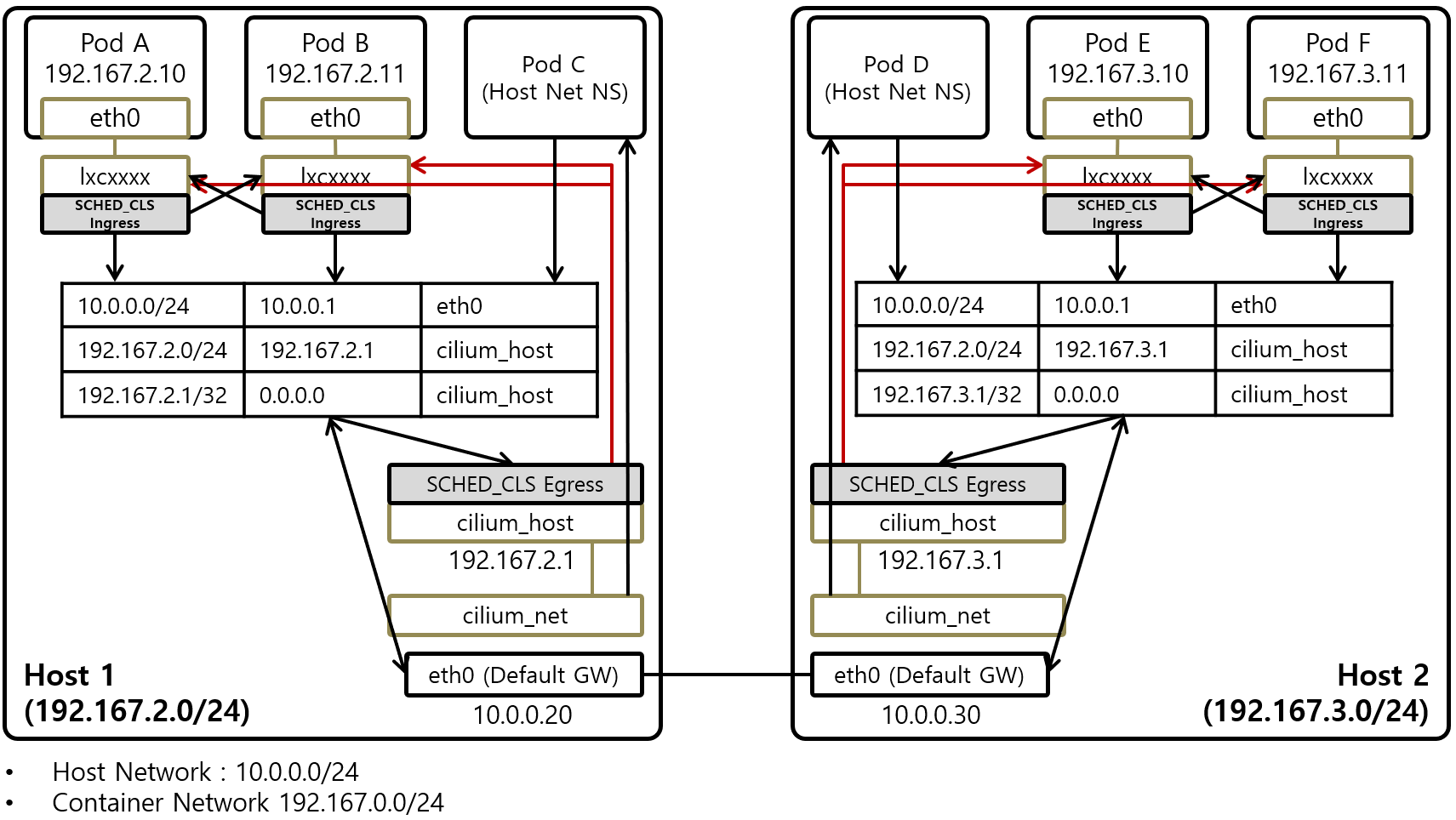 [그림 3] Cilium Host L3 Pod Network