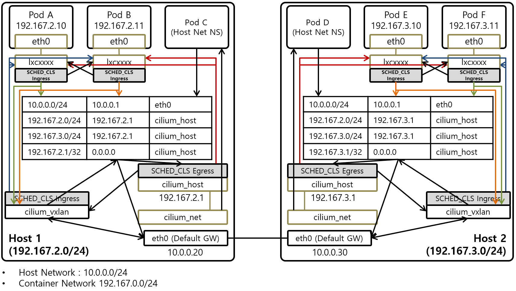 [그림 2] Cilium VXLAN Pod Network