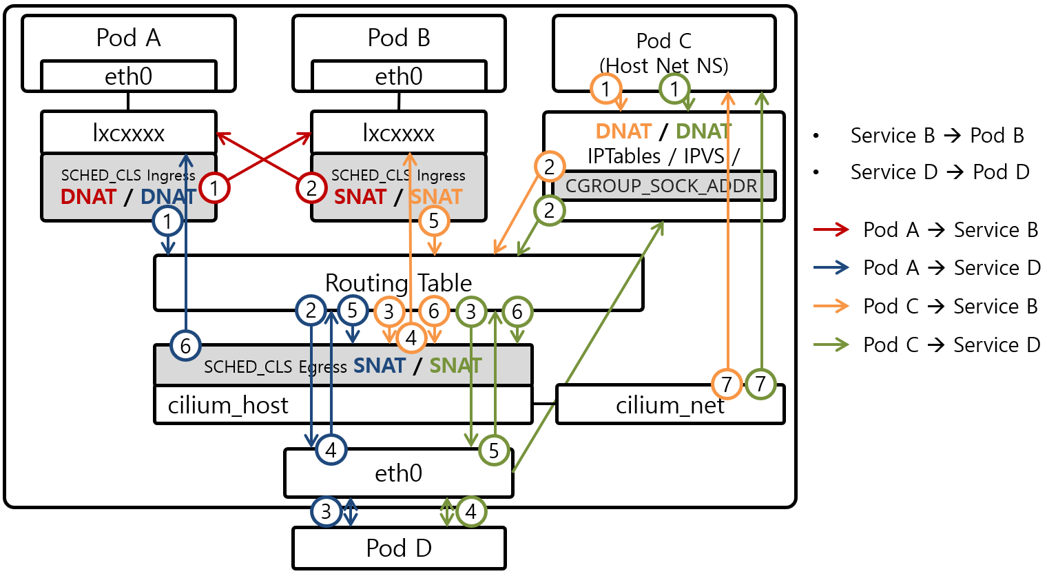 [그림 4] Cilium Service Load Balancing with Host L3