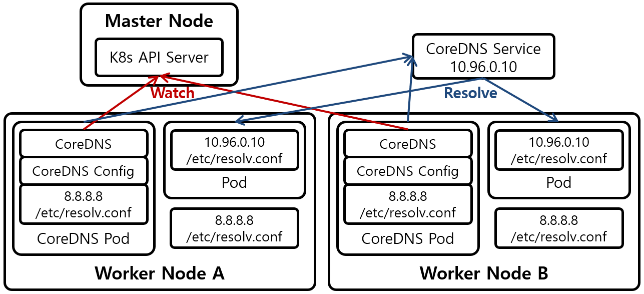 [그림 1] Kubernetes CoreDNS Architecture
