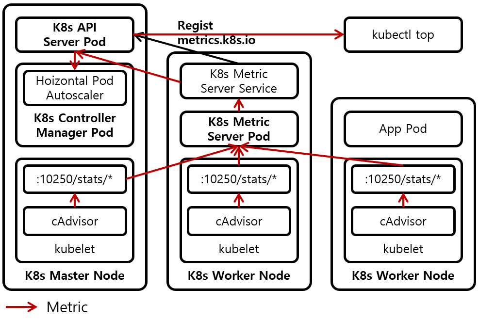 [그림 1] Kubernetes Metric Server