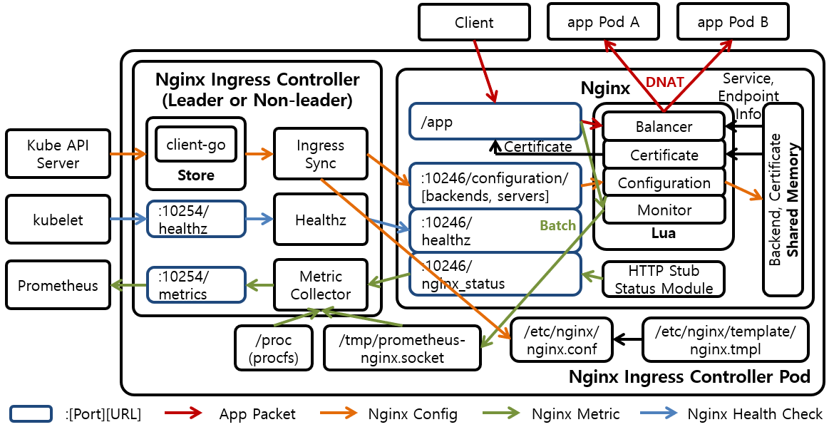 [그림 1] Nginx Ingress Controller