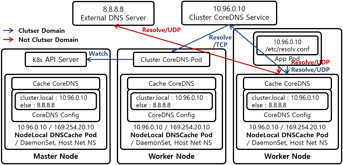 [그림 1] Kubernetes NodeLocal DNSCache Architecture with iptables kube-proxy Mode