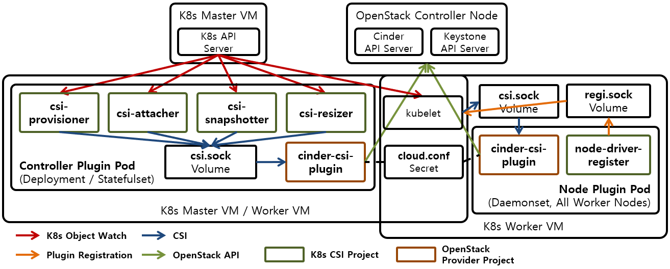 [그림 1] Kubernetes OpenStack Cinder CSI Plugin
